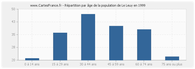 Répartition par âge de la population de Le Leuy en 1999